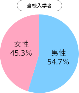 当校入学者