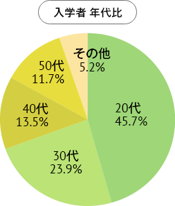 入学者 年代比