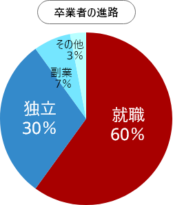 卒業者の進路